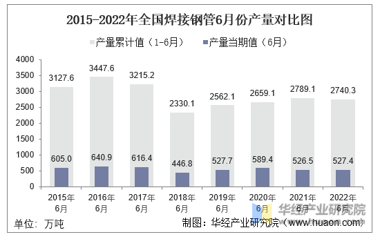 2015-2022年全国焊接钢管6月份产量对比图