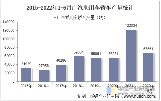 2015-2022年1-6月广汽乘用车轿车产量统计