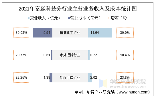 2021年富淼科技分行业主营业务收入及成本统计图