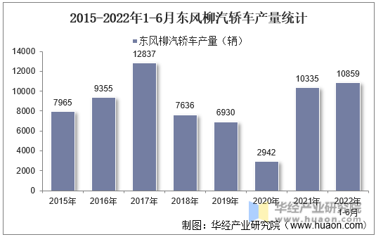 2015-2022年1-6月东风柳汽轿车产量统计