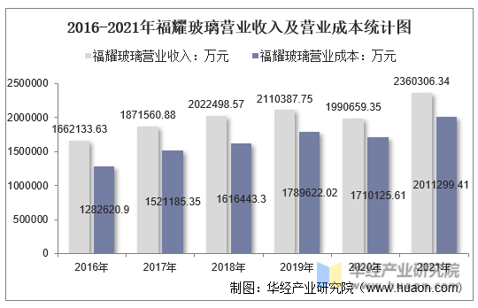 2016-2021年福耀玻璃营业收入及营业成本统计图