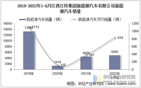 2019-2022年1-6月江西江铃集团新能源汽车有限公司新能源汽车销量