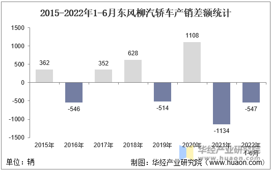 2015-2022年1-6月东风柳汽轿车产销差额统计