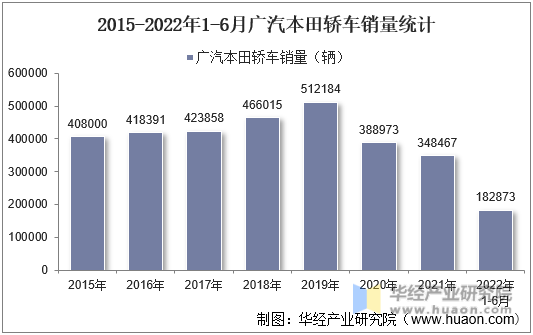 2015-2022年1-6月广汽本田轿车销量统计