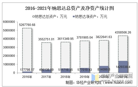 2016-2021年纳思达总资产及净资产统计图