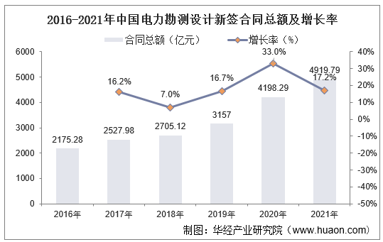 2016-2021年中国电力勘测设计新签合同总额及增长率