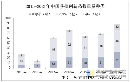 2015-2021年中国获批创新药数量及种类