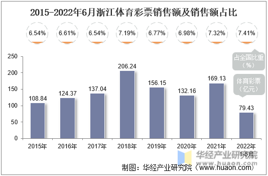 2015-2022年6月浙江体育彩票销售额及销售额占比