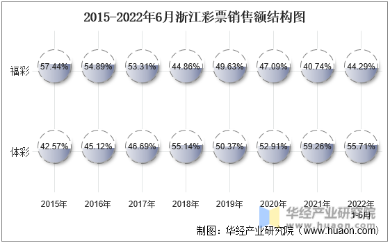 2015-2022年6月浙江彩票销售额结构图