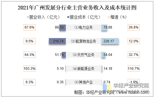 2021年广州发展分行业主营业务收入及成本统计图