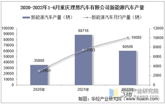 2020-2022年1-6月重庆理想汽车有限公司新能源汽车产量
