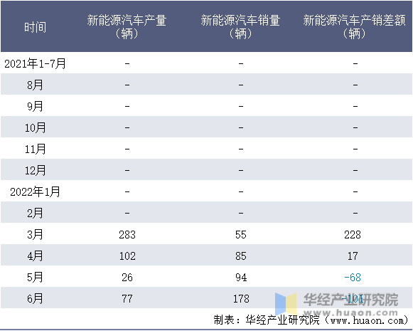 2021-2022年1-6月郑州宇通集团有限公司新能源汽车产销量情况统计表