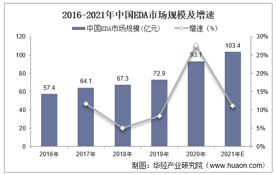 2016-2021年中国EDA市场规模及增速