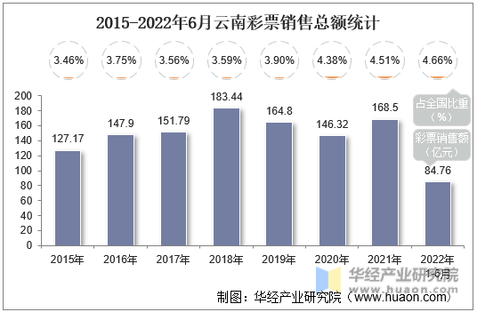 2015-2022年6月云南彩票销售总额统计