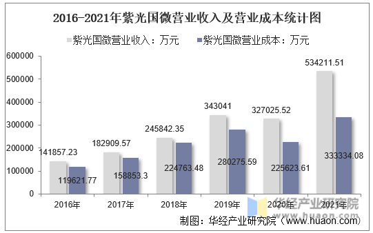 2016-2021年紫光国微营业收入及营业成本统计图