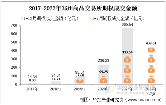 2017-2022年郑州商品交易所期权成交金额