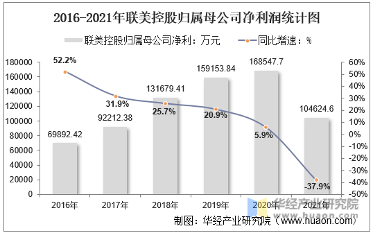 2016-2021年联美控股归属母公司净利润统计图
