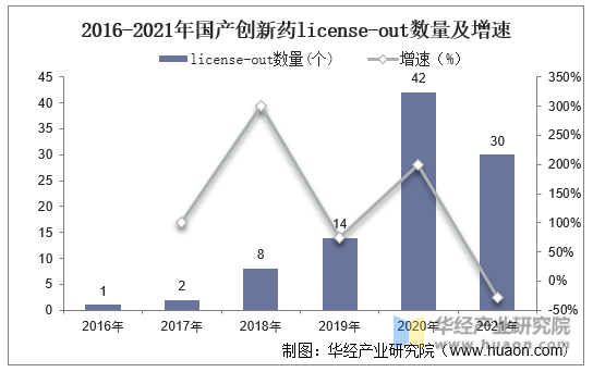 2016-2021年国产创新药license-out数量及增速