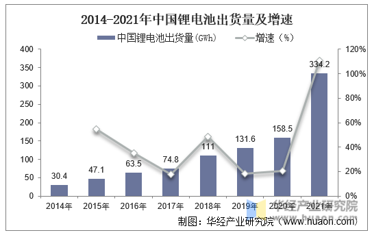 2014-2021年中国锂电池出货量及增速
