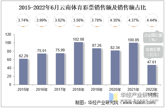 2015-2022年6月云南体育彩票销售额及销售额占比