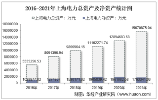 2021年上海电力（600021）总资产、总负债、营业收入、营业成本及净利润统计