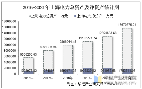 2016-2021年上海电力总资产及净资产统计图