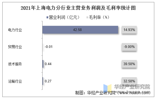 2021年上海电力分行业主营业务利润及毛利率统计图