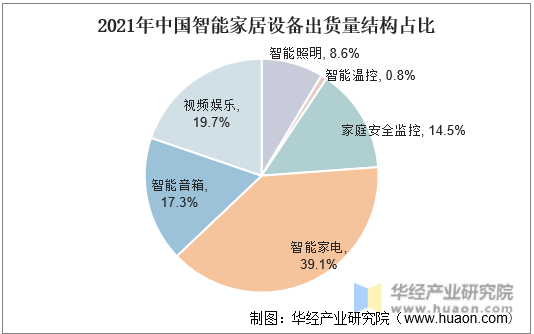 2021年中国智能家居设备出货量结构占比