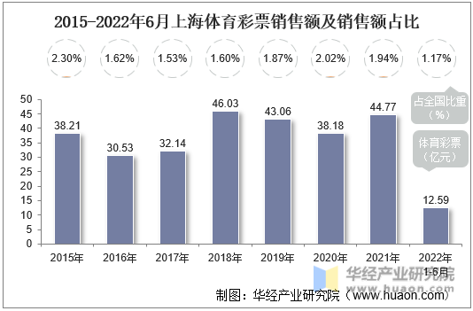 2015-2022年6月上海体育彩票销售额及销售额占比