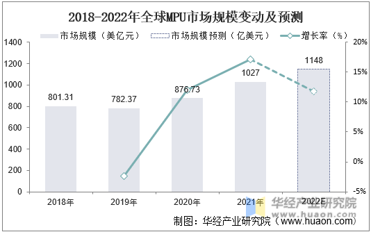 2018-2022年全球MPU市场规模变动及预测