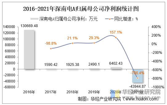 2016-2021年深南电A归属母公司净利润统计图