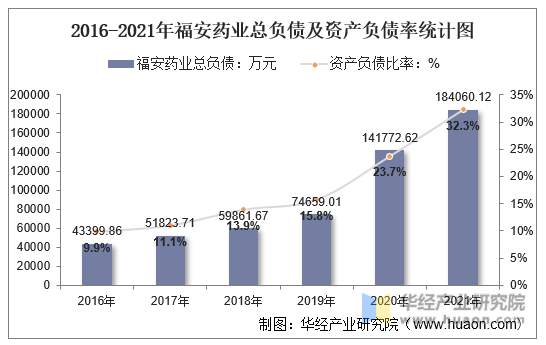 2016-2021年福安药业总负债及资产负债率统计图