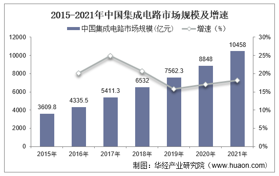2015-2021年中国集成电路市场规模及增速