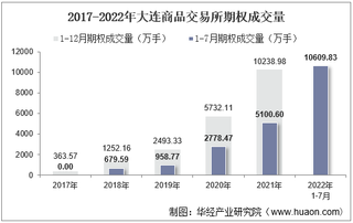 2022年7月大连商品交易所期权成交量、成交金额及成交金额占全国市场比重统计