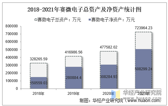 2018-2021年赛微电子总资产及净资产统计图