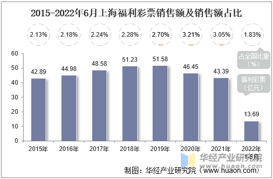 2015-2022年6月上海福利彩票销售额及销售额占比