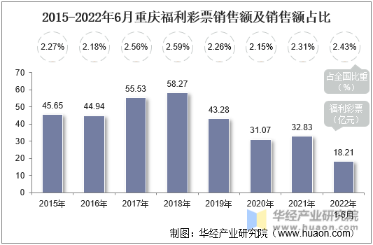 2015-2022年6月重庆福利彩票销售额及销售额占比