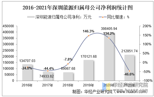 2016-2021年深圳能源归属母公司净利润统计图
