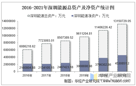 2016-2021年深圳能源总资产及净资产统计图