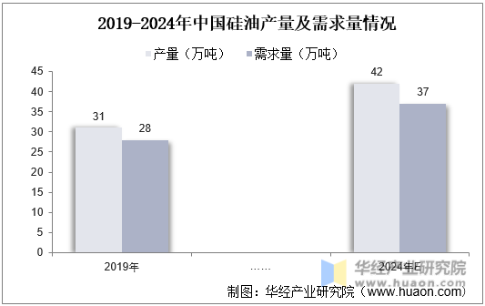 2019-2024年中国硅油产量及需求量情况