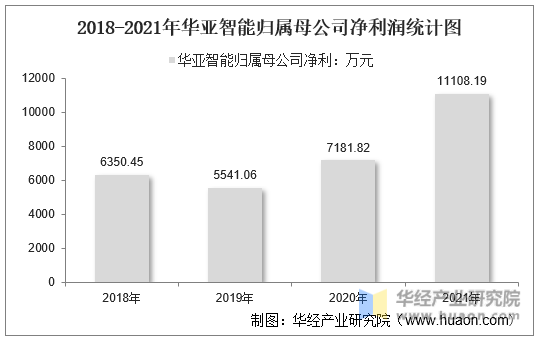 2018-2021年华亚智能归属母公司净利润统计图