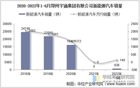 2020-2022年1-6月郑州宇通集团有限公司新能源汽车销量