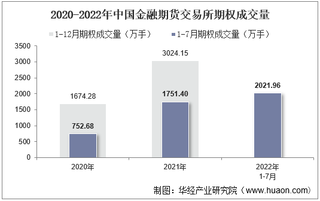 2022年7月中国金融期货交易所期权成交量、成交金额及成交金额占全国市场比重统计