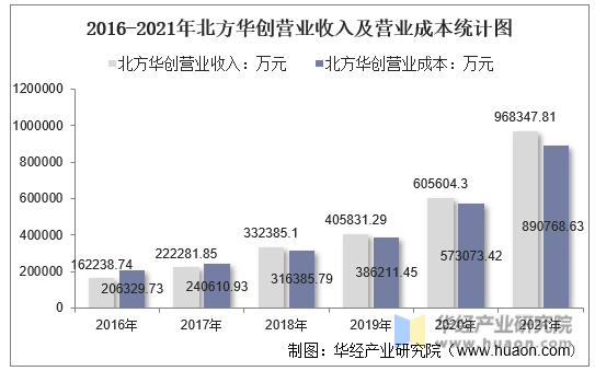 2016-2021年北方华创营业收入及营业成本统计图