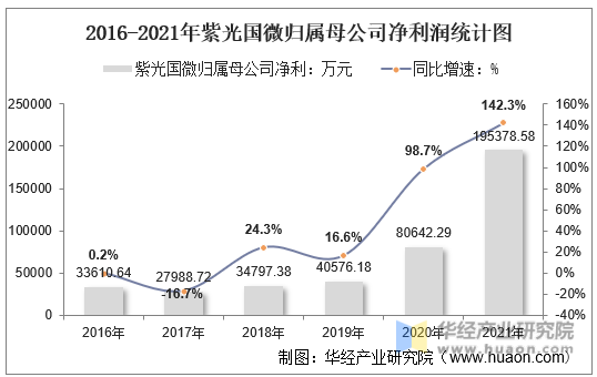 2016-2021年紫光国微归属母公司净利润统计图