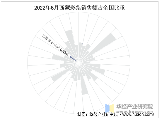 2022年6月西藏彩票销售额占全国比重