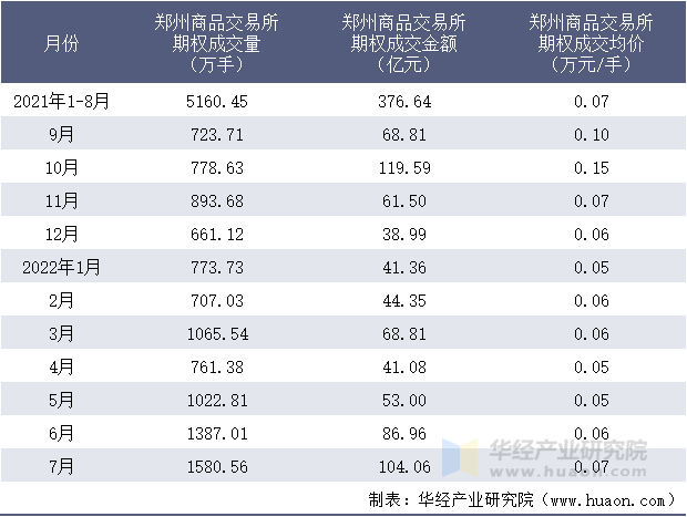 2021-2022年1-7月郑州商品交易所期权成交情况统计表