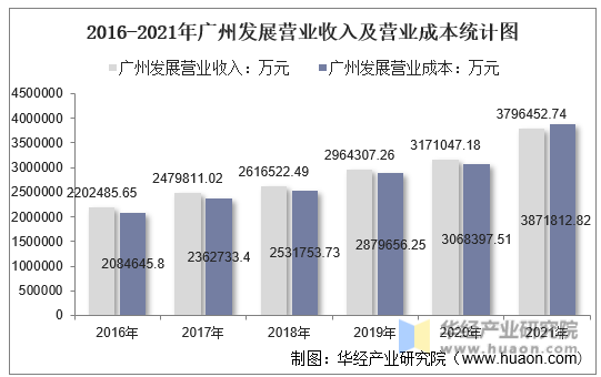 2016-2021年广州发展营业收入及营业成本统计图