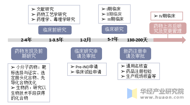中国创新药上市流程
