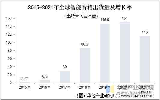 2015-2021年全球智能音箱出货量及增长率